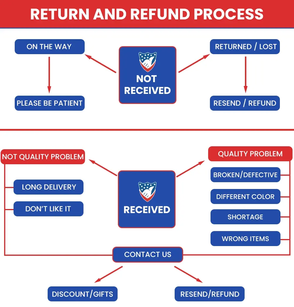 Return & Refund Process